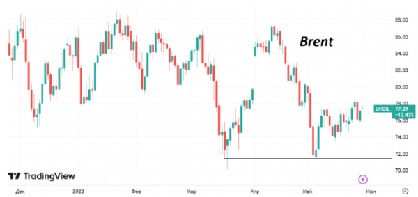 В начале недели нефть Brent опять поднялась в цене до $77/барр